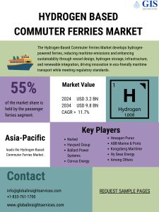 Hydrogen Commuter Ferries Market Analysis & Forecast