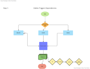 Zabbix Trigger Dependencies Flowchart