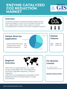 Enzyme CO2 Reduction Market: Analysis & Trends