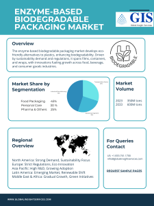 Enzyme-Based Biodegradable Packaging Market Overview