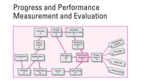 Earned Value Cost/Schedule System: Project Management