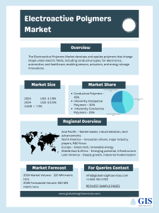 Electroactive Polymers Market Overview, Size & Forecast