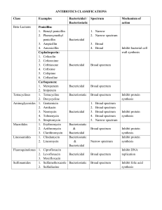 Antibiotic Classifications: Spectrum & Mechanisms