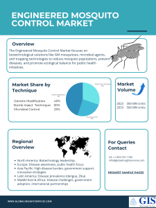 Engineered Mosquito Control Market Report