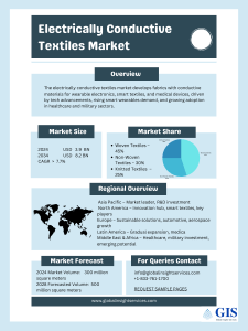 Electrically Conductive Textiles Market Overview & Forecast