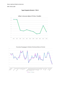 Indonesia Inflation & Unemployment Analysis - Economics Assignment