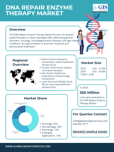 DNA Repair Enzyme Therapy Market Report