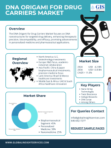 DNA Origami Drug Carriers Market Report 2024-2034