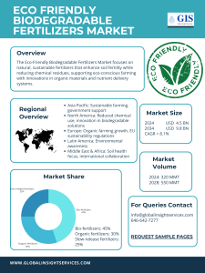 Eco-Friendly Biodegradable Fertilizers Market Report