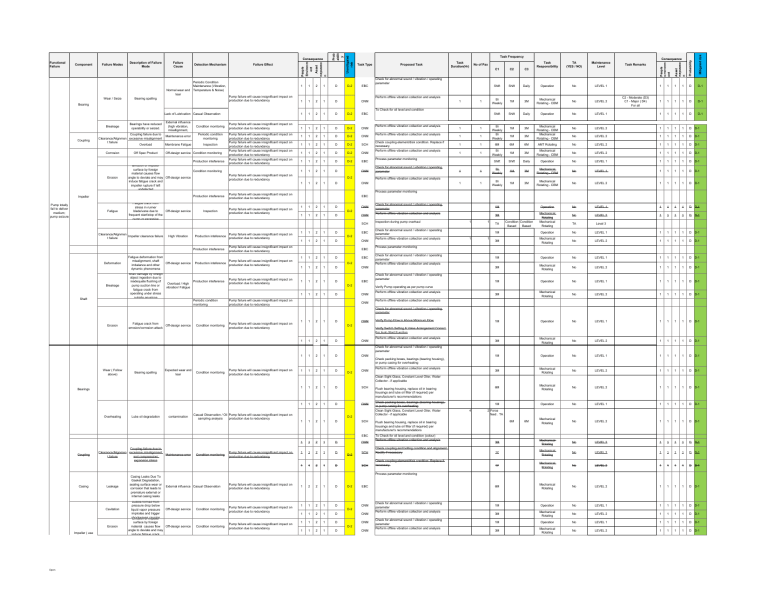 Pump Failure FMEA Worksheet Reliability Analysis
