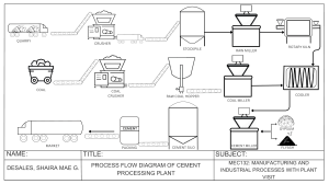 Cement, Brewery, Carbon Process Flow Diagrams