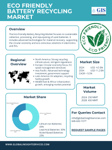 Eco-Friendly Battery Recycling Market Report: Size, Share, Trends