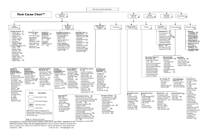 Root Cause Analysis Chart: Identifying Causal Factors