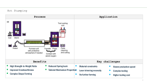 Hot Stamping: Process, Benefits, and Challenges