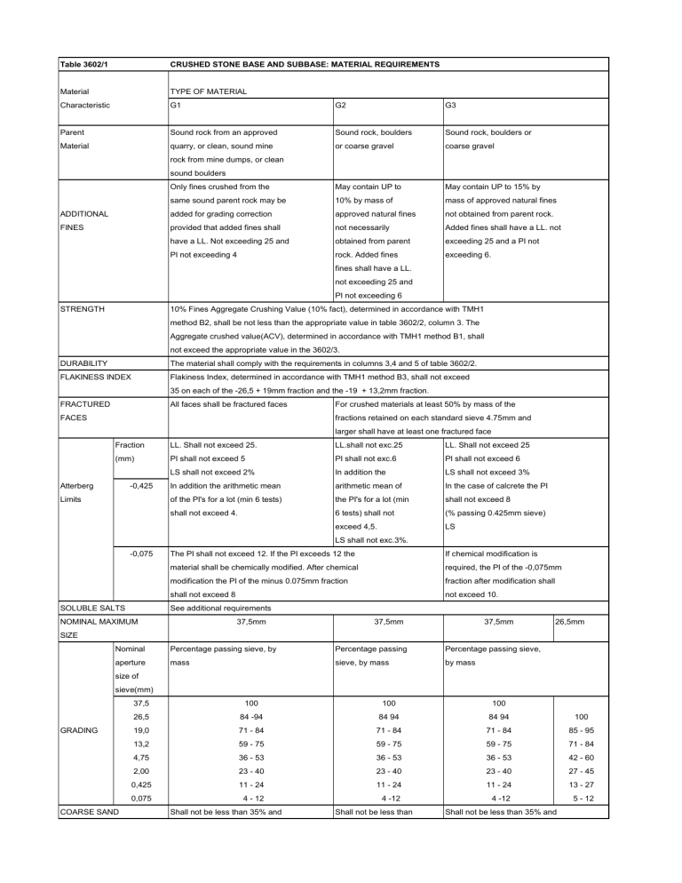 Crushed Stone Base Material Requirements (G1-G9)