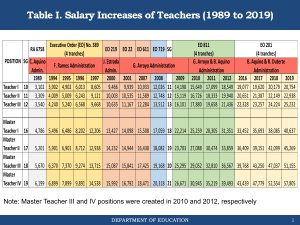 Philippines Teacher Salary Increases (1989-2019)