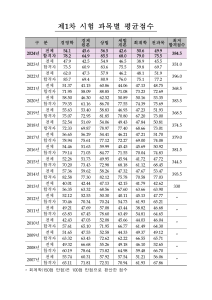 Exam Statistics: Accounting Certification, 2007-2024