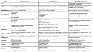 Qualitative vs. Quantitative vs. Mixed Methods Research