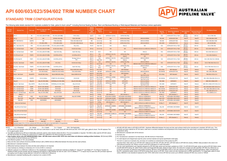 API Valve Trim Chart: 600/603/623/594/602 Material Specs