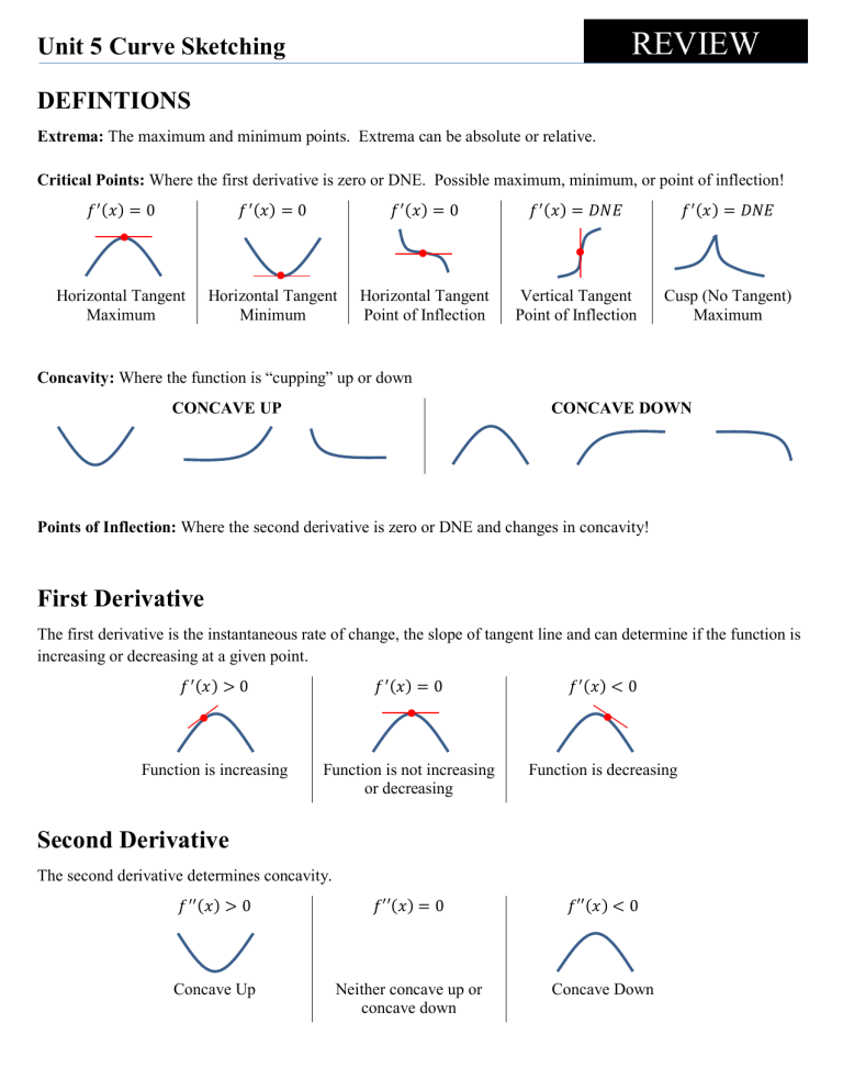 Curve Sketching Review: Calculus Concepts & Examples
