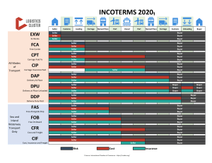 Incoterms 2020 Chart: Seller & Buyer Responsibilities