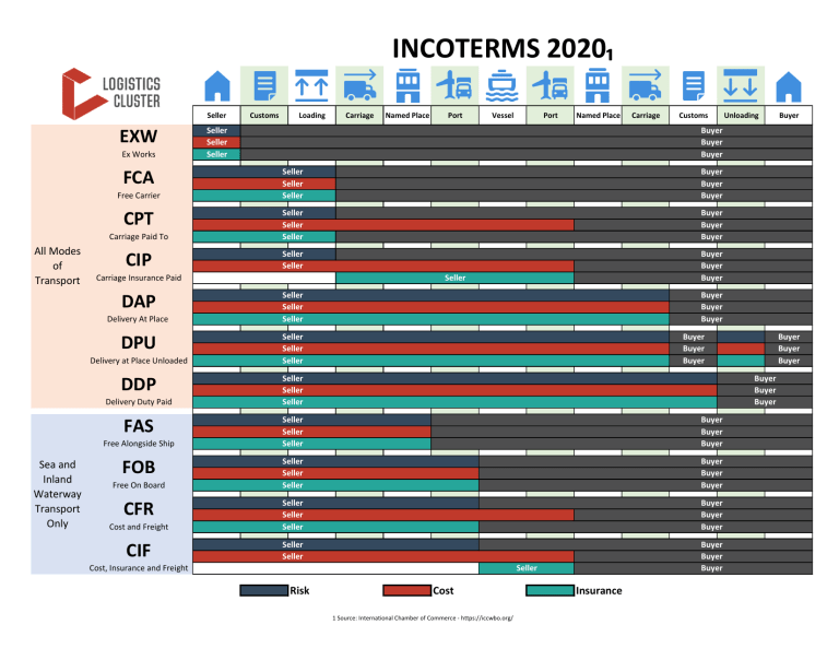 Incoterms 2020 Chart: Seller & Buyer Responsibilities