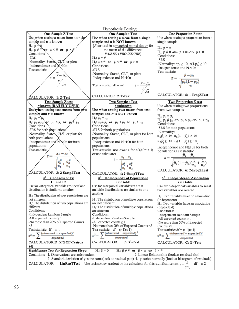 Hypothesis Testing Cheat Sheet: Z, t, Chi-Square Tests