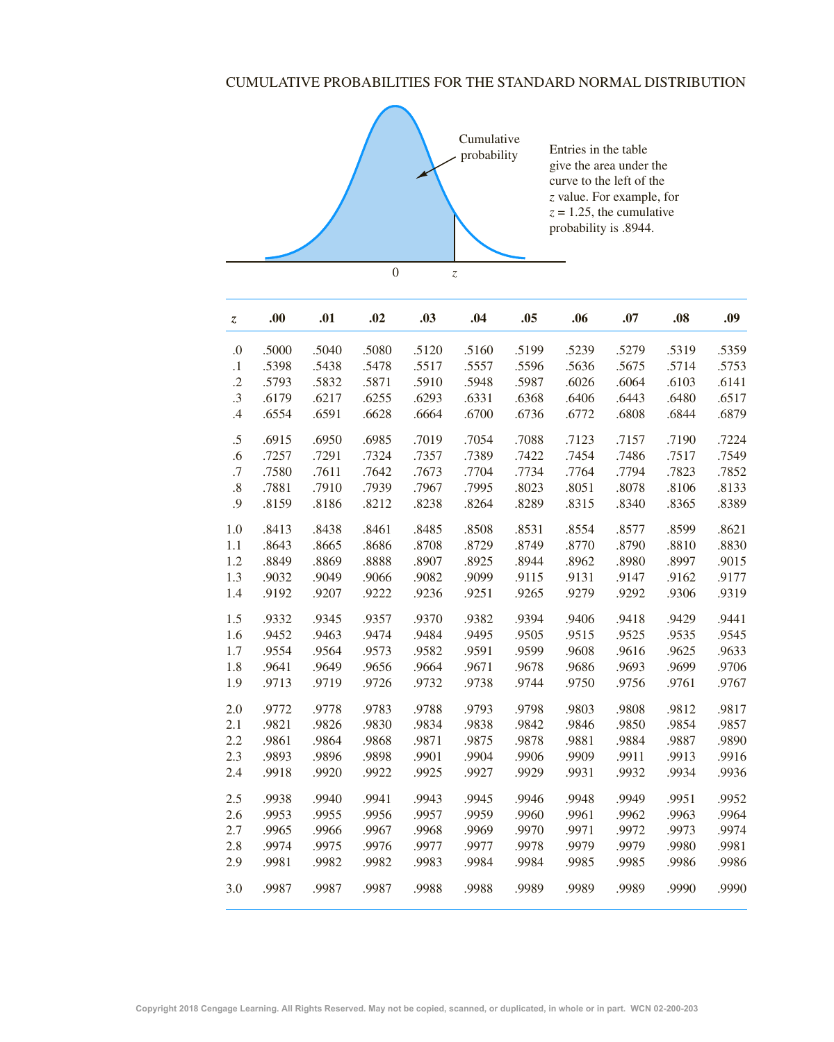 Standard Normal Distribution Cumulative Probabilities Table (Z-Table)