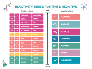 Chemistry Reactivity Series, Reactions & Solubility Rules