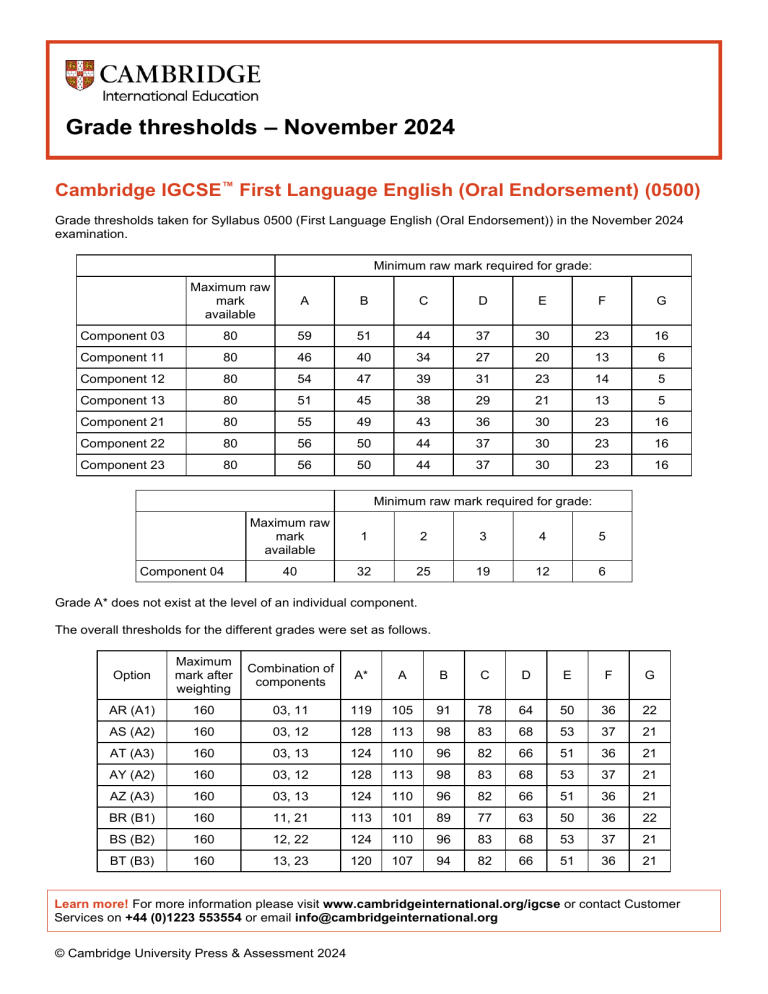 IGCSE First Language English Grade Thresholds Nov 2024