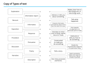 Types of Text: Explanation, Recount, Narrative & More