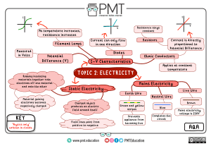 Mind Maps