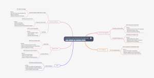 Manufacturing Operation Management Mind Map