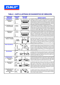 Tabla Diagnóstico de Vibraciones: Solución de Problemas