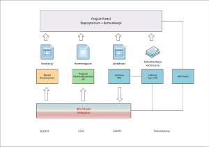 Diagram Systemu Portalu Projektowego: BIM, Budżet, Harmonogram