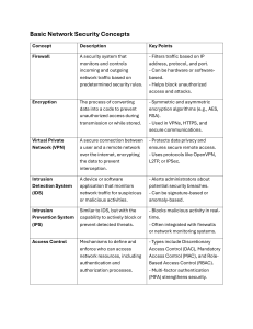 Network Security Concepts: Firewall, VPN, Encryption