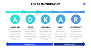 ADKAR Change Management Model: Infographic