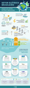 Vis&atilde;o Geral do Setor El&eacute;trico Brasileiro