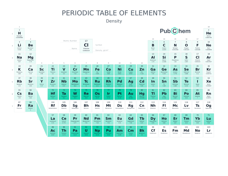 Periodic Table of Elements Density Reference Chart