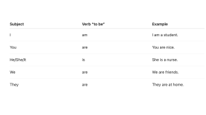 To Be Verb Practice: Am, Is, Are Worksheet