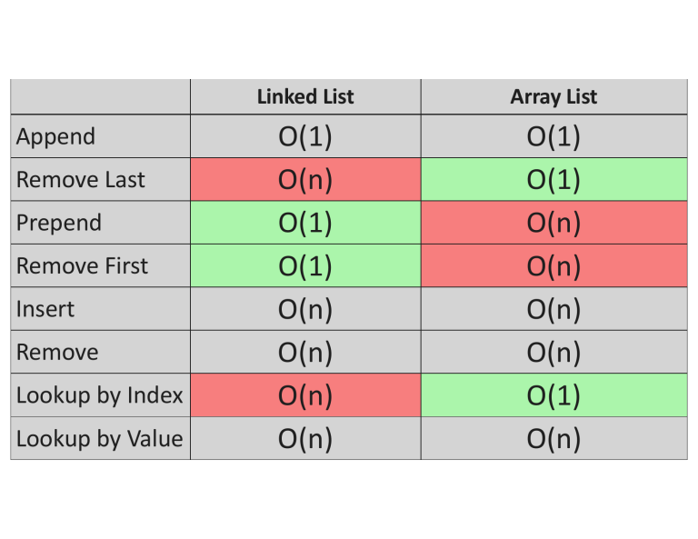Linked List vs Array List: Time Complexity Comparison