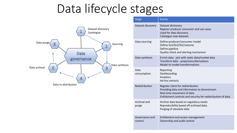 Data Lifecycle Stages & Governance