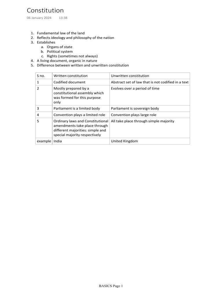 Indian Constitution Basics: Notes on Key Concepts & Articles