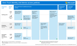 Zero Trust Identity & Device Access Policies