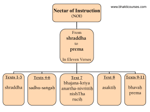 Nectar of Instruction: From Shraddha to Prema