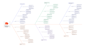 Populations & Communities: Ecosystem Mind Map
