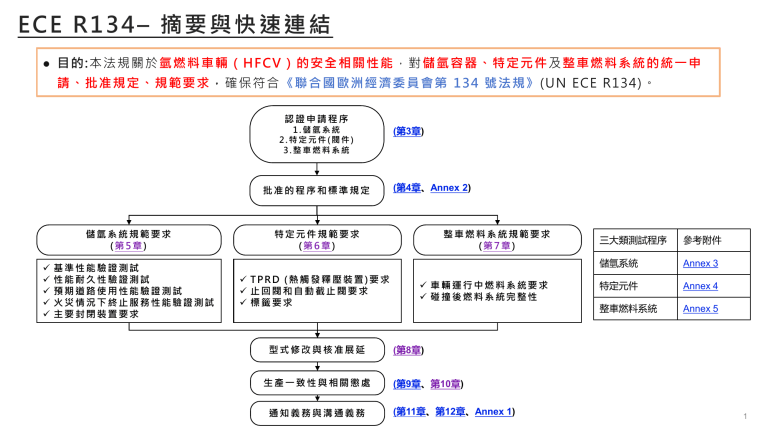 ECE R134:氢燃料汽车安全法规摘要