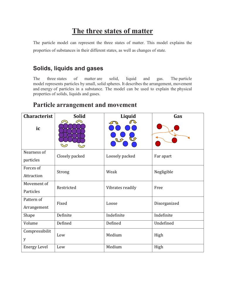 Three States of Matter: Solids, Liquids, Gases Explained