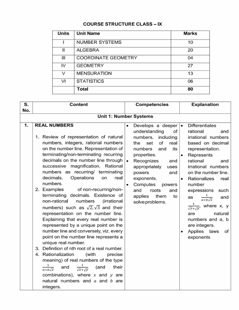 Class IX Math Course Structure: Number Systems, Algebra, Geometry