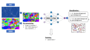 DNN/U-Net for DIC & EBSD Data: Slip Plane & Grain Classification